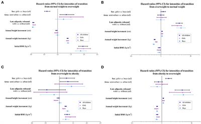 Transition patterns of weight status: A cohort study of Chinese school-age children